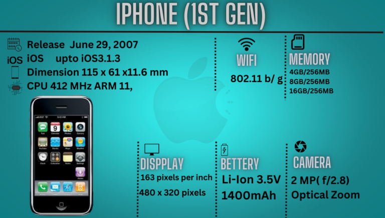 Stunning iPhone (1st Gen) full specifications & price-2023: